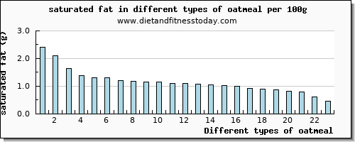 oatmeal saturated fat per 100g